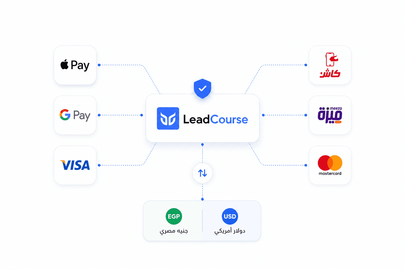 بوابات الدفع والعملات المتعددة